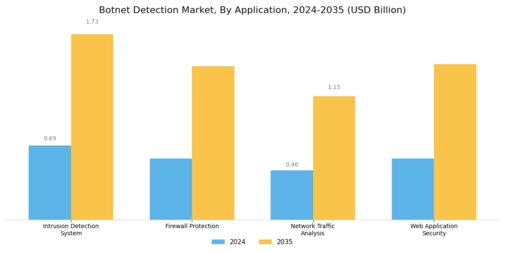 Botnet Detection Market Segment Image 1