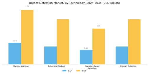 Botnet Detection Market Segment Image 3