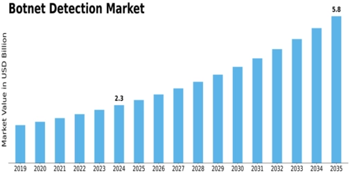 Botnet Detection Market Size