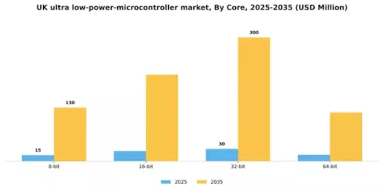 UK Ultra Low Power Microcontroller Market Segment Image 3