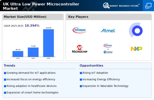 UK Ultra Low Power Microcontroller Market Infographic
