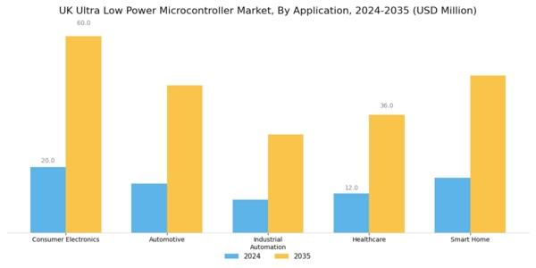 UK Ultra Low Power Microcontroller Market Segment Image 0