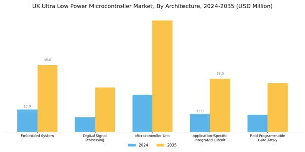 UK Ultra Low Power Microcontroller Market Segment Image 1