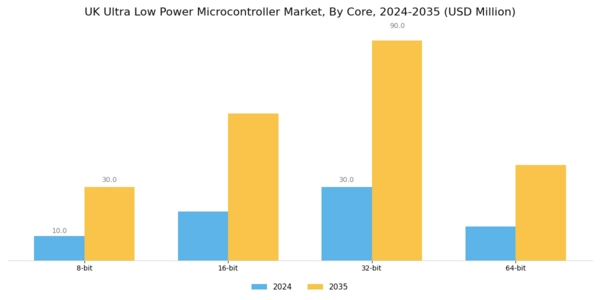 UK Ultra Low Power Microcontroller Market Segment Image 2