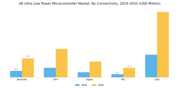 UK Ultra Low Power Microcontroller Market Segment Image 3