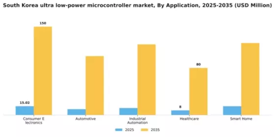 South Korea Ultra Low Power Microcontroller Market Segment Image 0