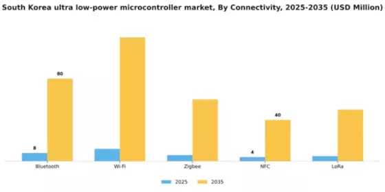 South Korea Ultra Low Power Microcontroller Market Segment Image 2