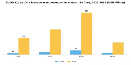 South Korea Ultra Low Power Microcontroller Market Segment Image 3