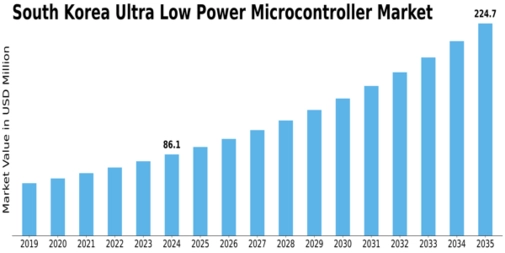 South Korea Ultra Low Power Microcontroller Market Size