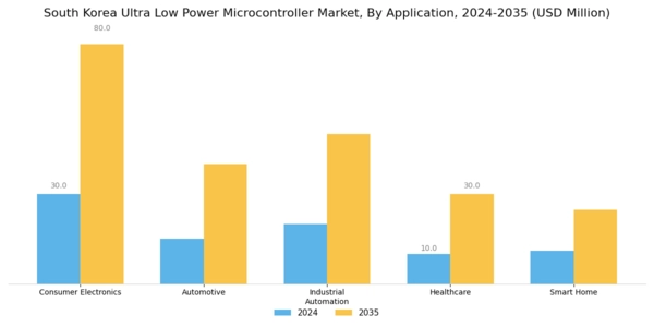 South Korea Ultra Low Power Microcontroller Market Segment Image 0