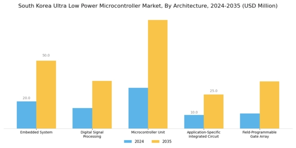 South Korea Ultra Low Power Microcontroller Market Segment Image 1