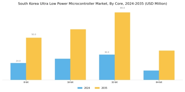 South Korea Ultra Low Power Microcontroller Market Segment Image 2
