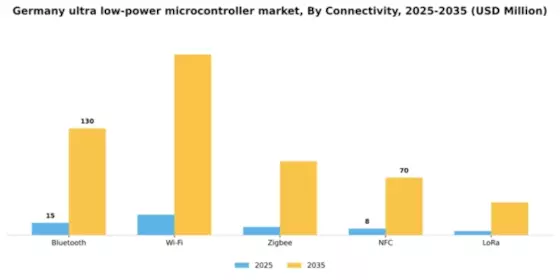 Germany Ultra Low Power Microcontroller Market Segment Image 2