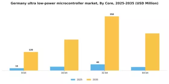 Germany Ultra Low Power Microcontroller Market Segment Image 3