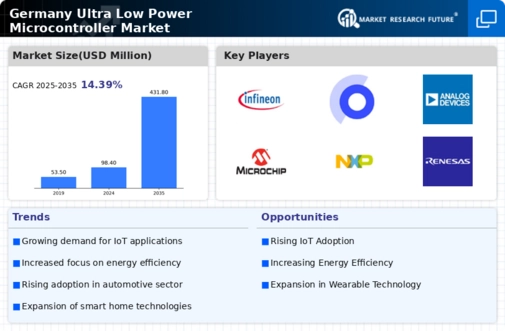 Germany Ultra Low Power Microcontroller Market Infographic