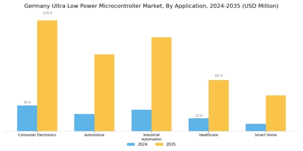Germany Ultra Low Power Microcontroller Market Segment Image 0