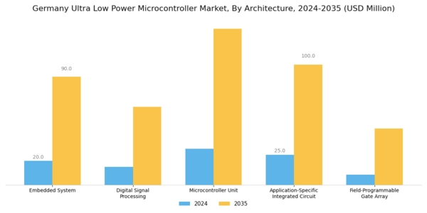 Germany Ultra Low Power Microcontroller Market Segment Image 1