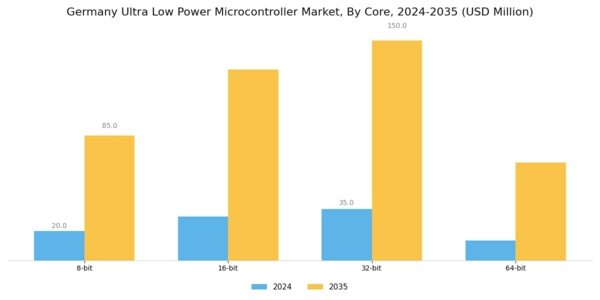Germany Ultra Low Power Microcontroller Market Segment Image 2