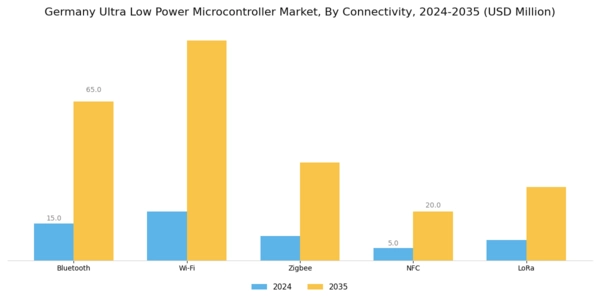 Germany Ultra Low Power Microcontroller Market Segment Image 3