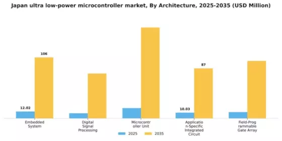 Japan Ultra Low Power Microcontroller Market Segment Image 1