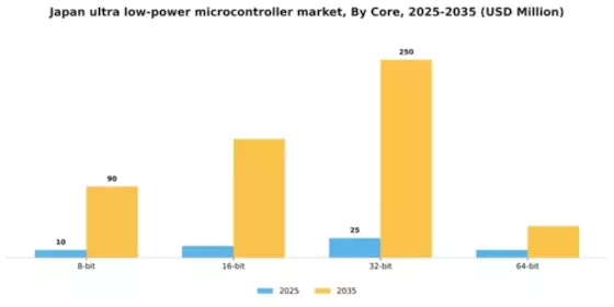 Japan Ultra Low Power Microcontroller Market Segment Image 3