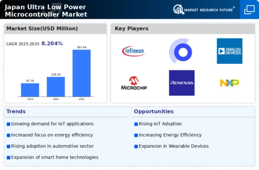 Japan Ultra Low Power Microcontroller Market Infographic