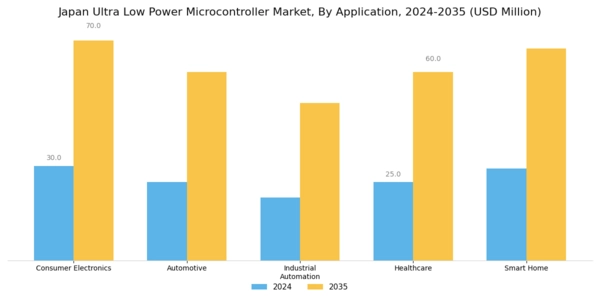 Japan Ultra Low Power Microcontroller Market Segment Image 0