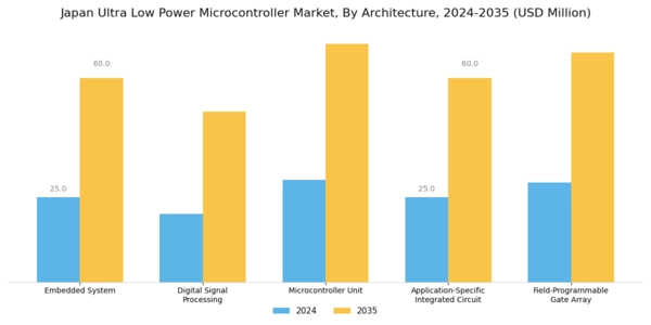 Japan Ultra Low Power Microcontroller Market Segment Image 1