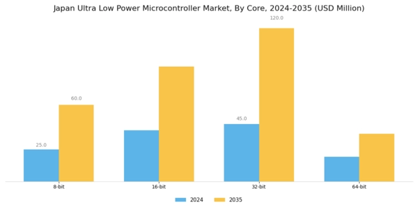 Japan Ultra Low Power Microcontroller Market Segment Image 2