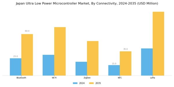 Japan Ultra Low Power Microcontroller Market Segment Image 3