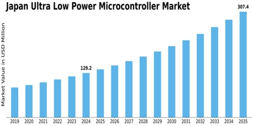 Japan Ultra Low Power Microcontroller Market Size