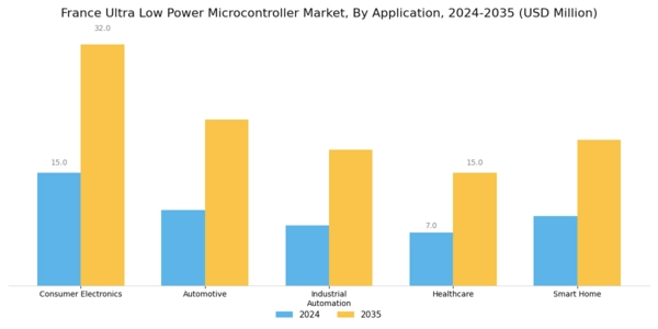 France Ultra Low Power Microcontroller Market Segment Image 0