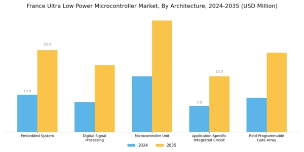France Ultra Low Power Microcontroller Market Segment Image 1