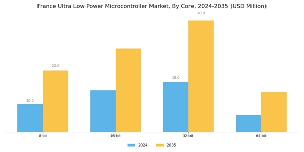 France Ultra Low Power Microcontroller Market Segment Image 2