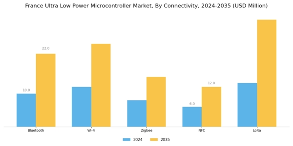 France Ultra Low Power Microcontroller Market Segment Image 3