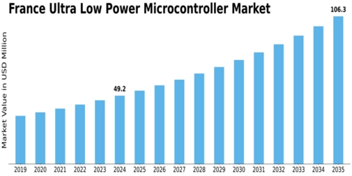France Ultra Low Power Microcontroller Market Size