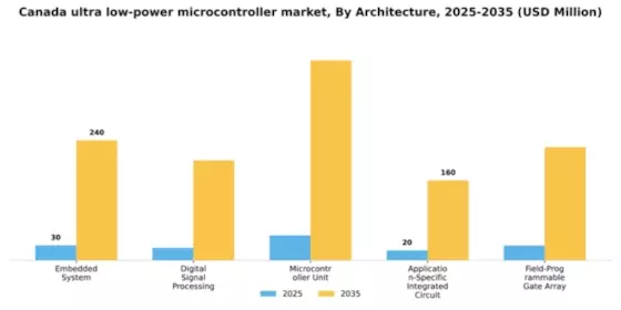 Canada Ultra Low Power Microcontroller Market Segment Image 1