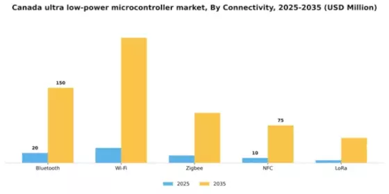 Canada Ultra Low Power Microcontroller Market Segment Image 2