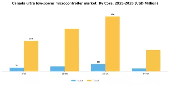 Canada Ultra Low Power Microcontroller Market Segment Image 3