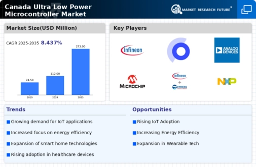 Canada Ultra Low Power Microcontroller Market Infographic