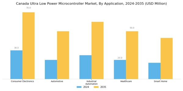 Canada Ultra Low Power Microcontroller Market Segment Image 0