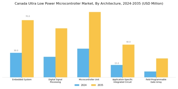 Canada Ultra Low Power Microcontroller Market Segment Image 1