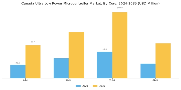 Canada Ultra Low Power Microcontroller Market Segment Image 2