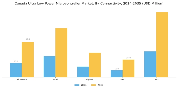 Canada Ultra Low Power Microcontroller Market Segment Image 3
