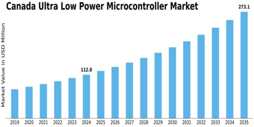 Canada Ultra Low Power Microcontroller Market Size