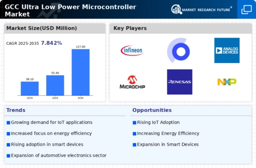 GCC Ultra Low Power Microcontroller Market Infographic