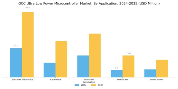 GCC Ultra Low Power Microcontroller Market Segment Image 0