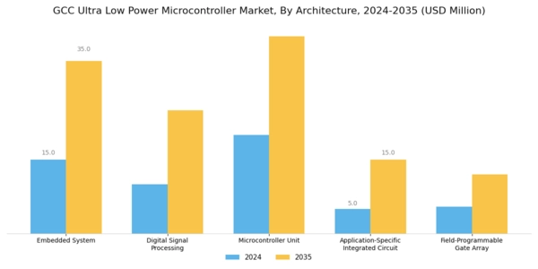GCC Ultra Low Power Microcontroller Market Segment Image 1
