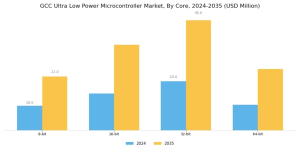 GCC Ultra Low Power Microcontroller Market Segment Image 2