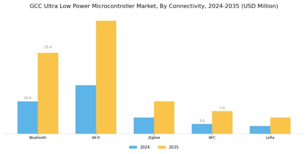 GCC Ultra Low Power Microcontroller Market Segment Image 3